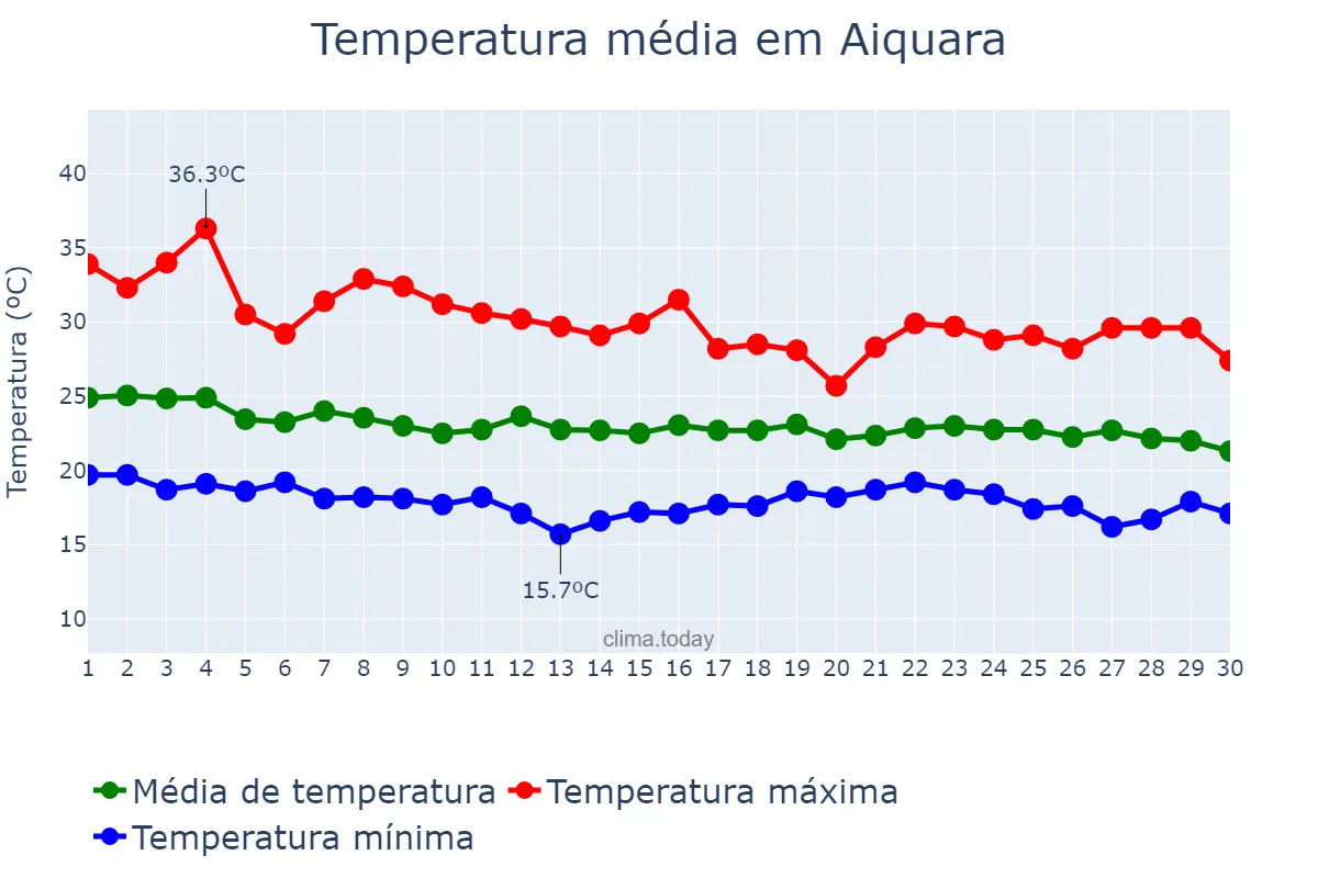Temperatura em abril em Aiquara, BA, BR