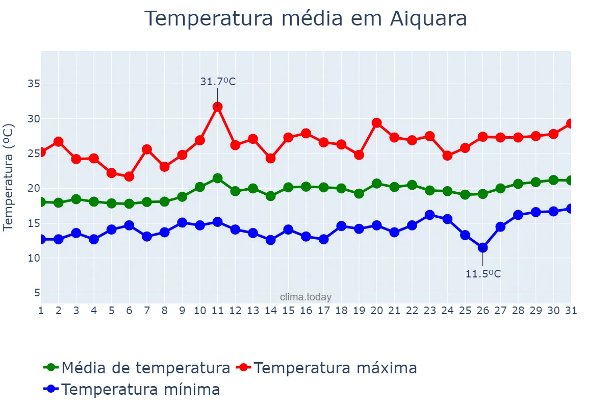 Temperatura em agosto em Aiquara, BA, BR