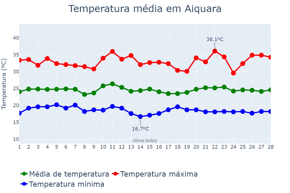 Temperatura em fevereiro em Aiquara, BA, BR