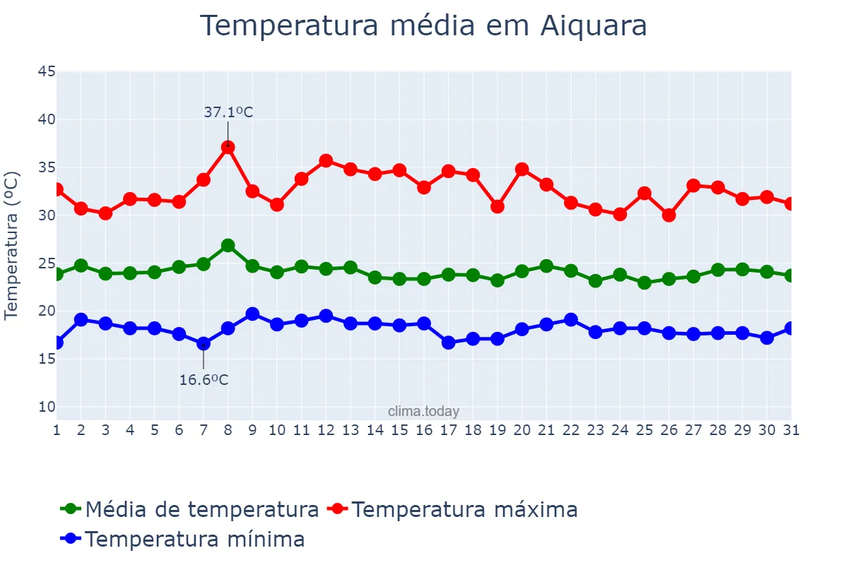 Temperatura em janeiro em Aiquara, BA, BR