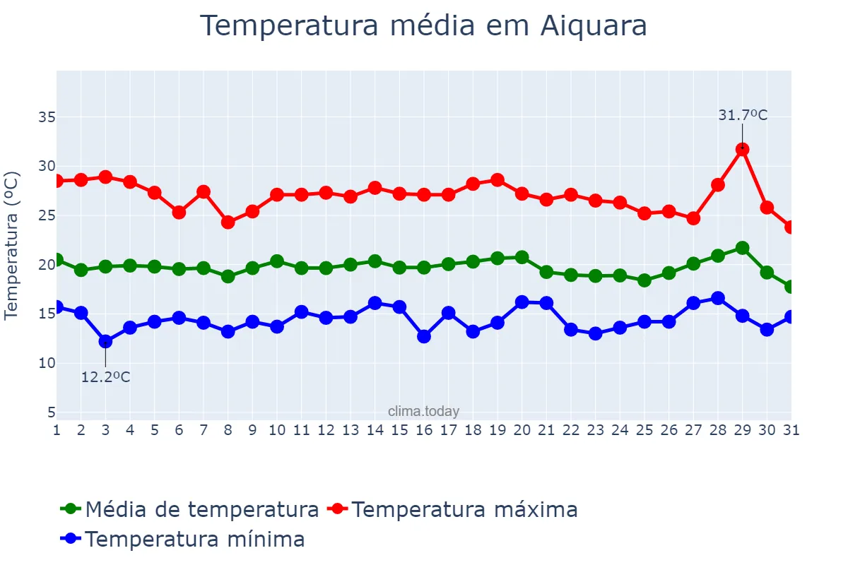 Temperatura em julho em Aiquara, BA, BR