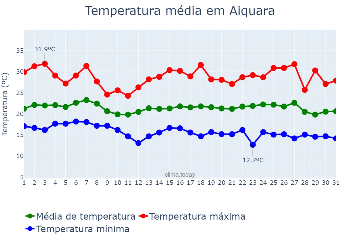 Temperatura em maio em Aiquara, BA, BR