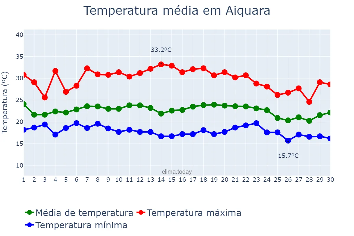 Temperatura em novembro em Aiquara, BA, BR