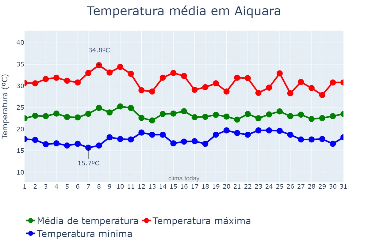 Temperatura em outubro em Aiquara, BA, BR
