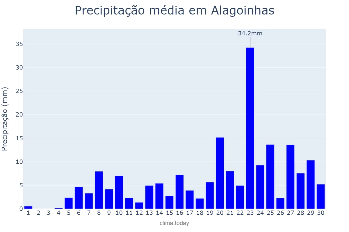 Precipitação em abril em Alagoinhas, BA, BR