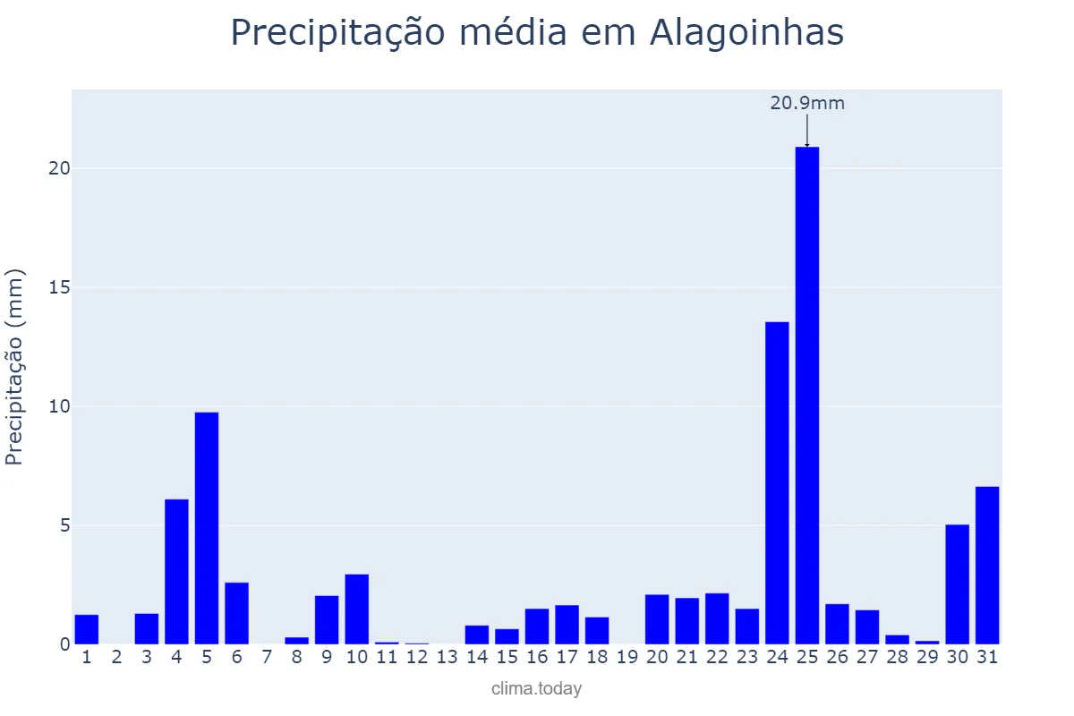 Precipitação em dezembro em Alagoinhas, BA, BR