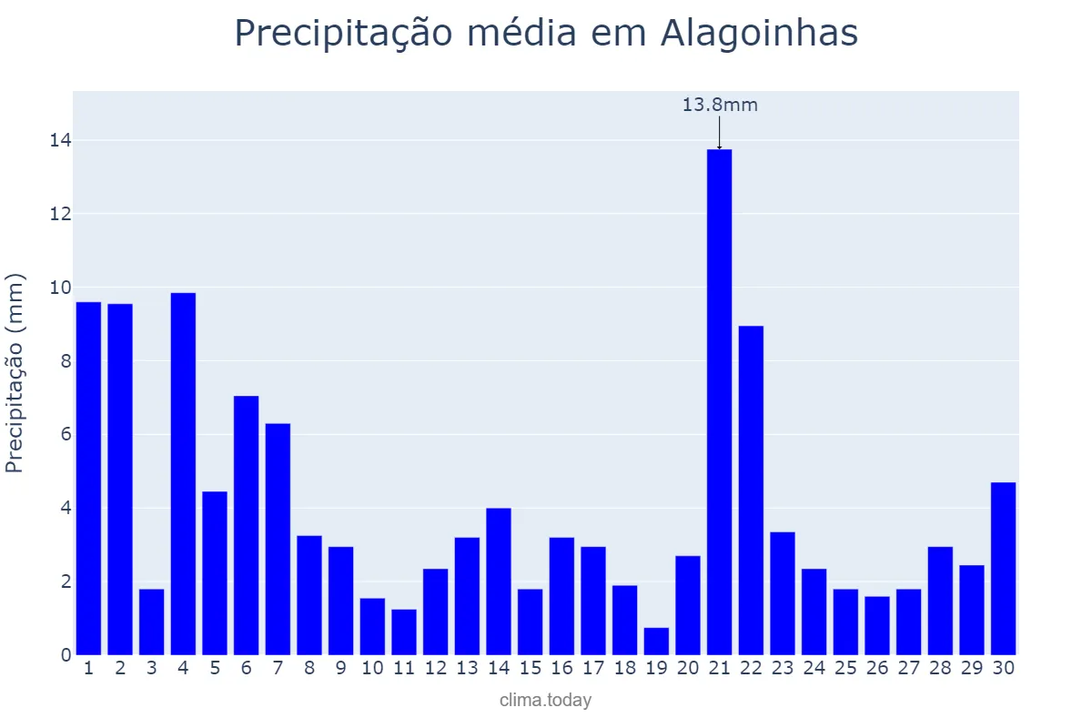 Precipitação em junho em Alagoinhas, BA, BR