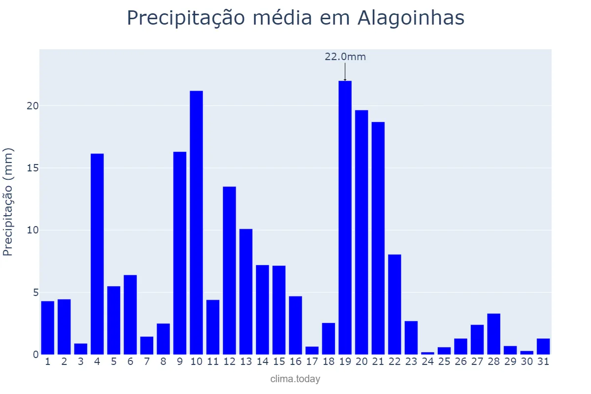 Precipitação em maio em Alagoinhas, BA, BR