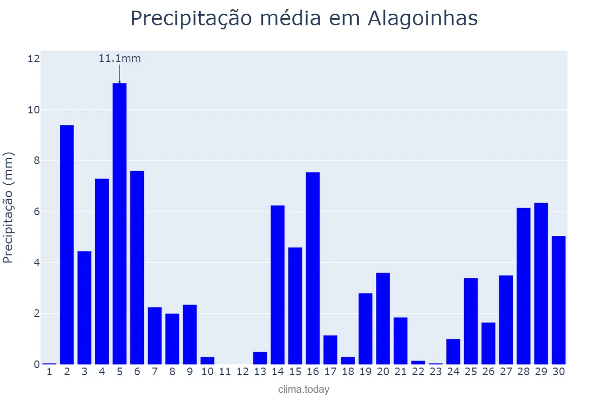 Precipitação em novembro em Alagoinhas, BA, BR