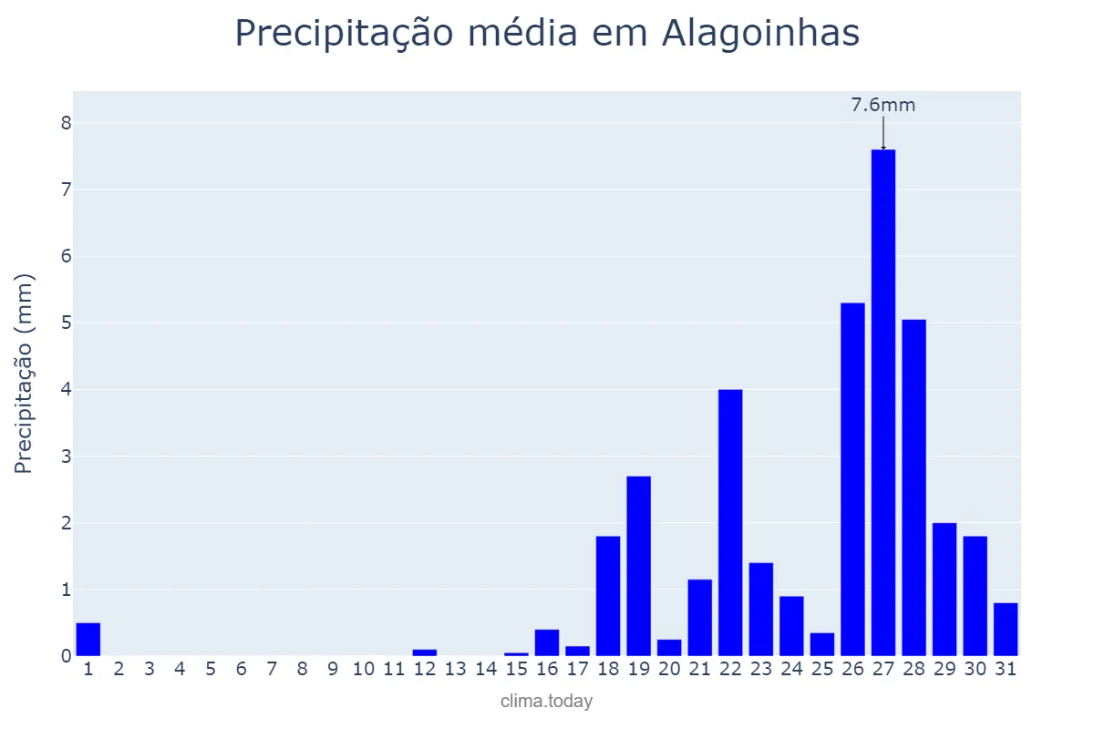 Precipitação em outubro em Alagoinhas, BA, BR
