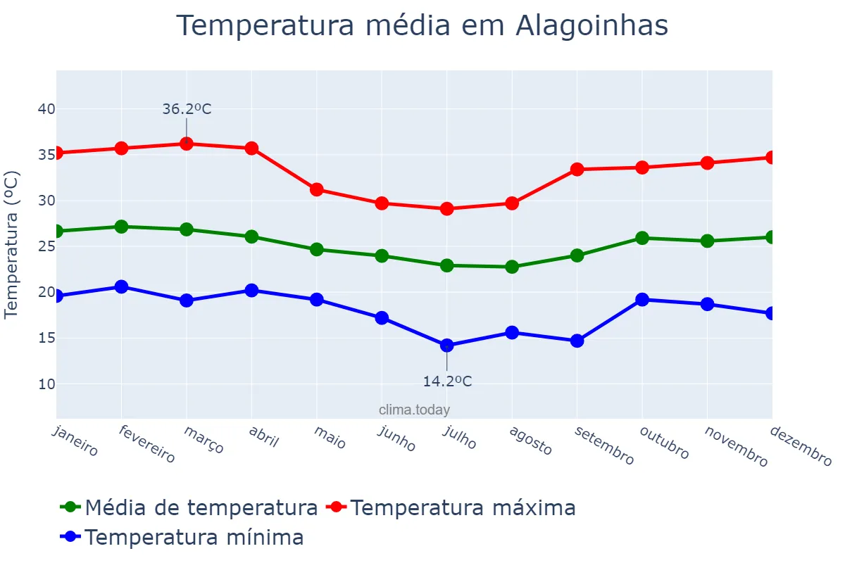 Temperatura anual em Alagoinhas, BA, BR