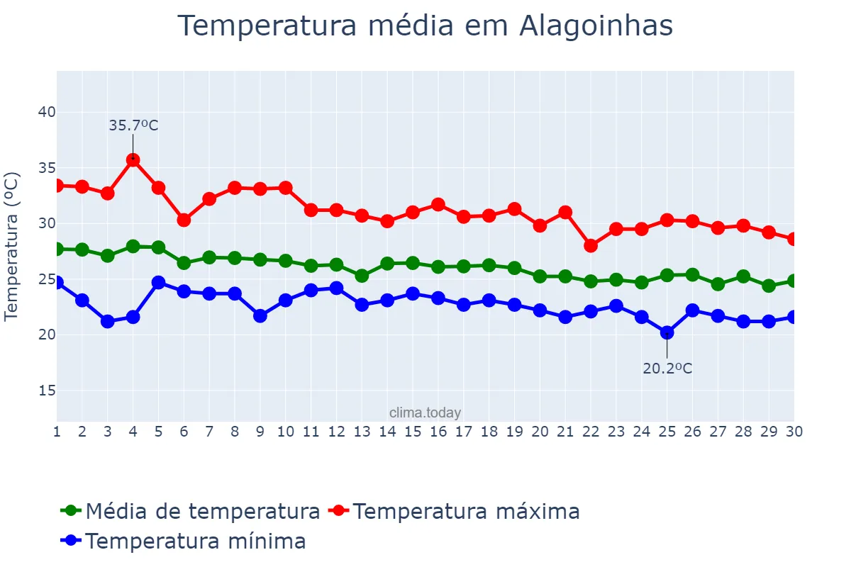 Temperatura em abril em Alagoinhas, BA, BR