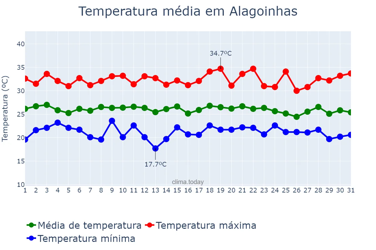 Temperatura em dezembro em Alagoinhas, BA, BR