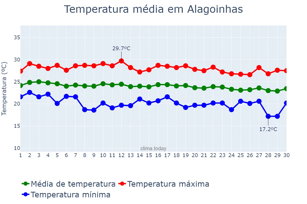Temperatura em junho em Alagoinhas, BA, BR