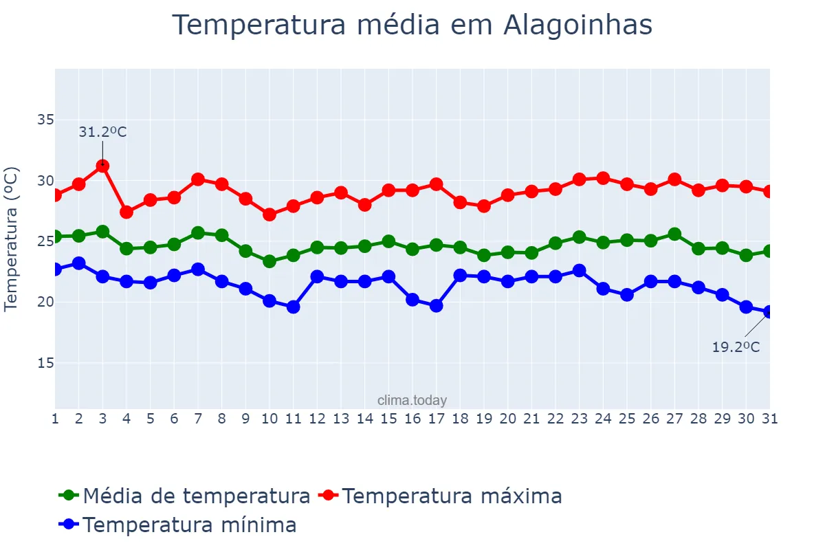 Temperatura em maio em Alagoinhas, BA, BR
