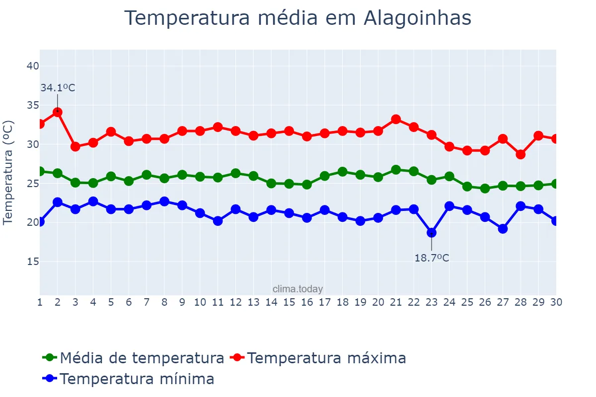 Temperatura em novembro em Alagoinhas, BA, BR