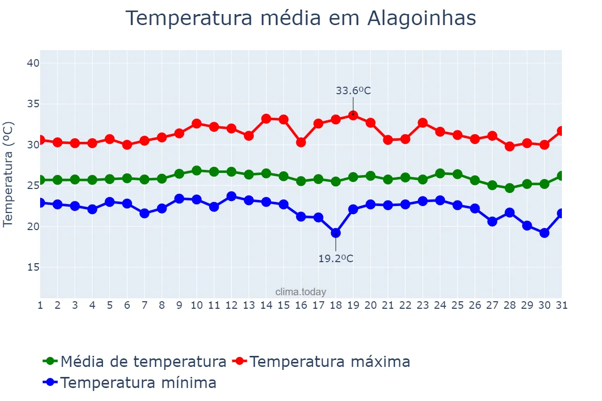 Temperatura em outubro em Alagoinhas, BA, BR