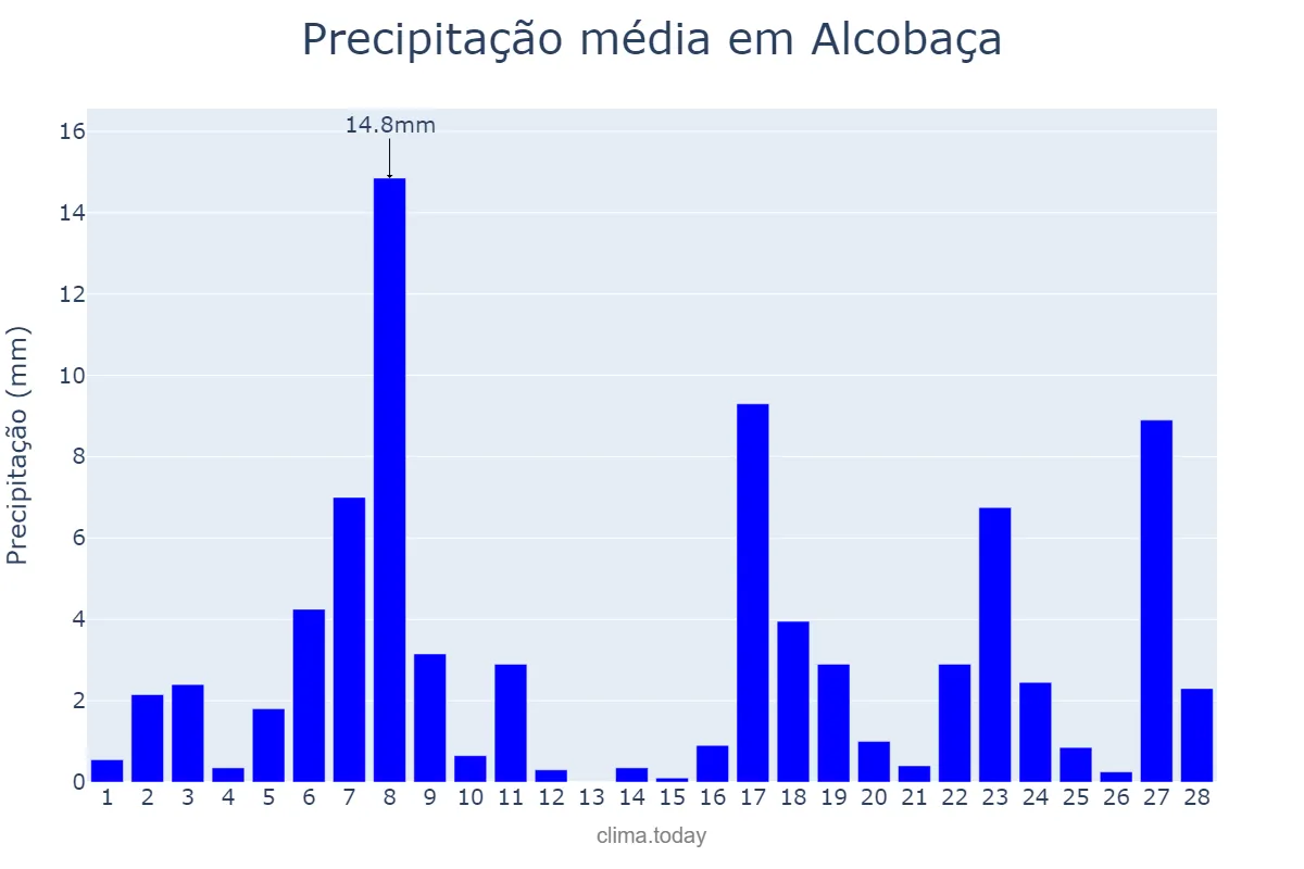 Precipitação em fevereiro em Alcobaça, BA, BR