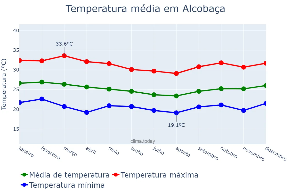 Temperatura anual em Alcobaça, BA, BR