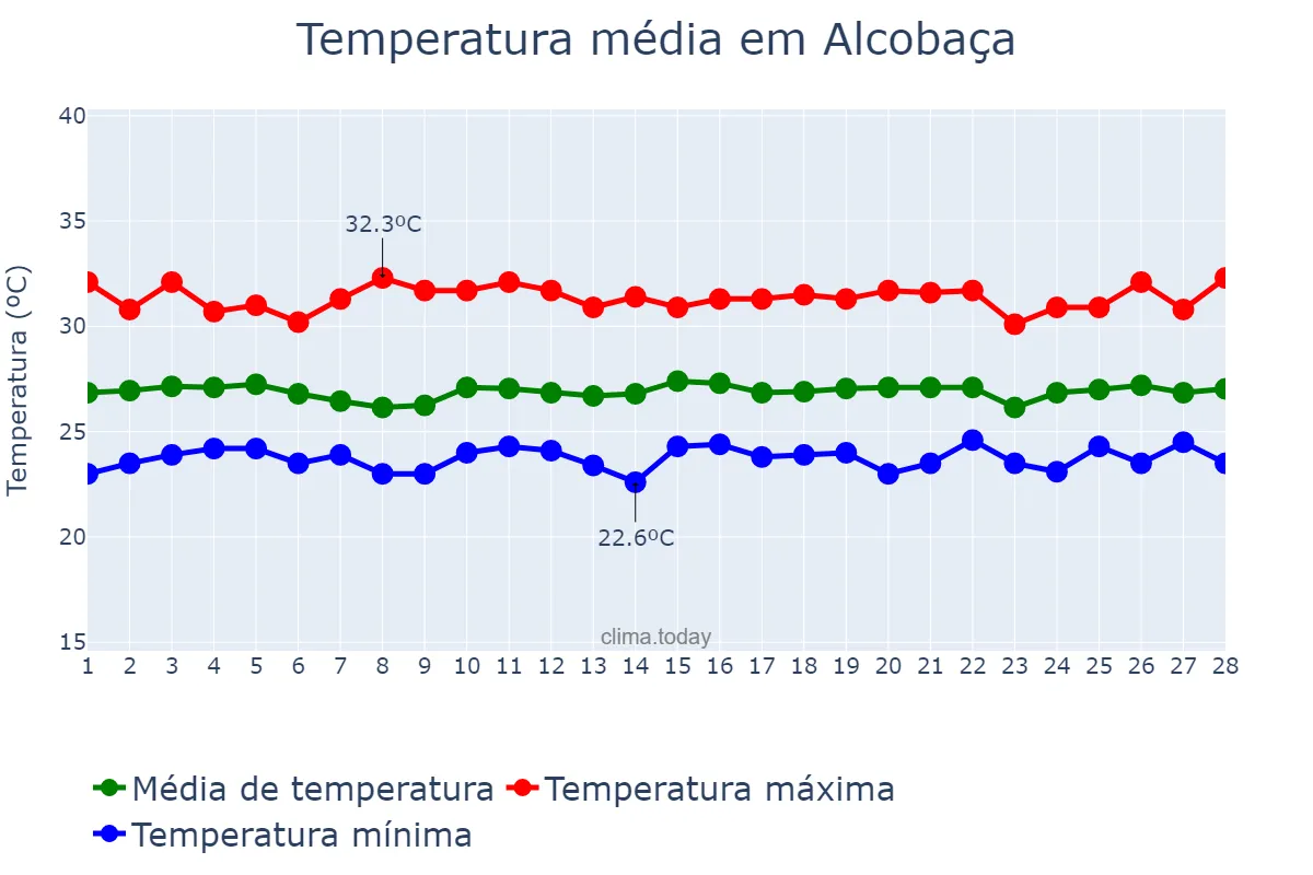 Temperatura em fevereiro em Alcobaça, BA, BR