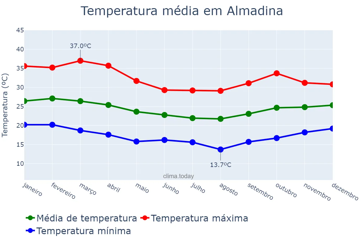 Temperatura anual em Almadina, BA, BR