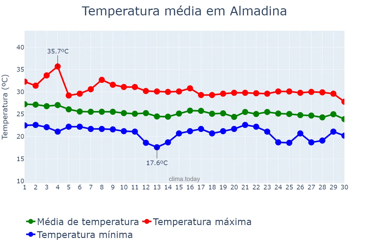 Temperatura em abril em Almadina, BA, BR