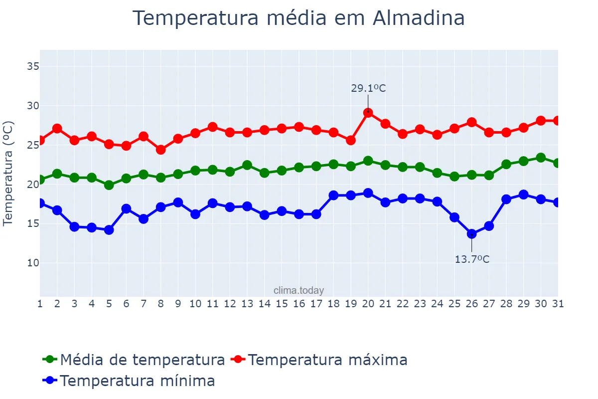 Temperatura em agosto em Almadina, BA, BR