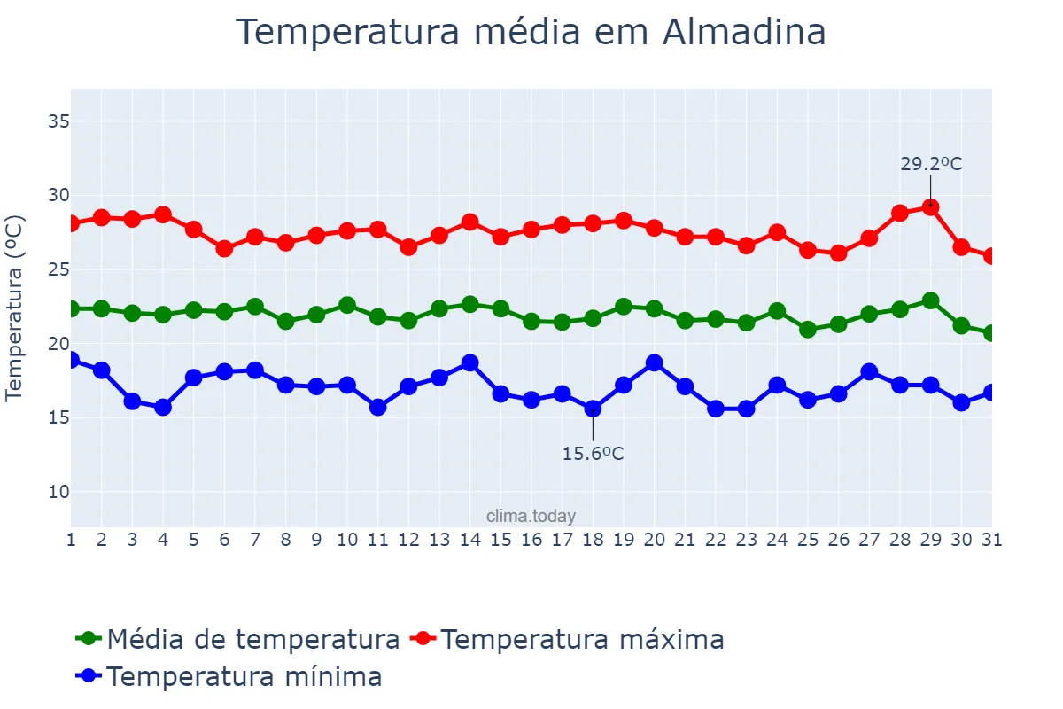 Temperatura em julho em Almadina, BA, BR