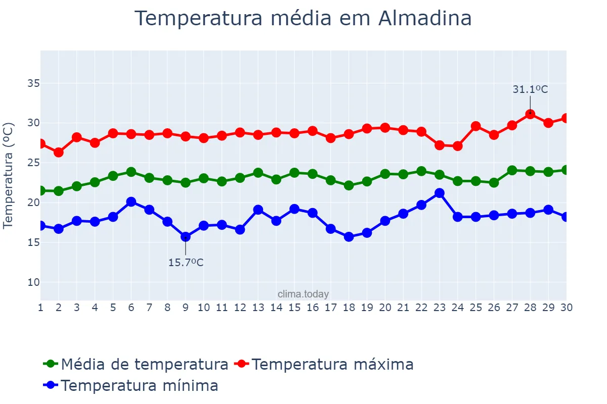 Temperatura em setembro em Almadina, BA, BR
