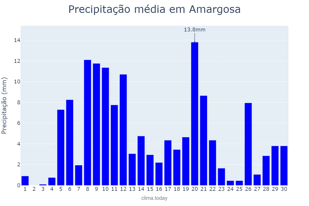 Precipitação em abril em Amargosa, BA, BR