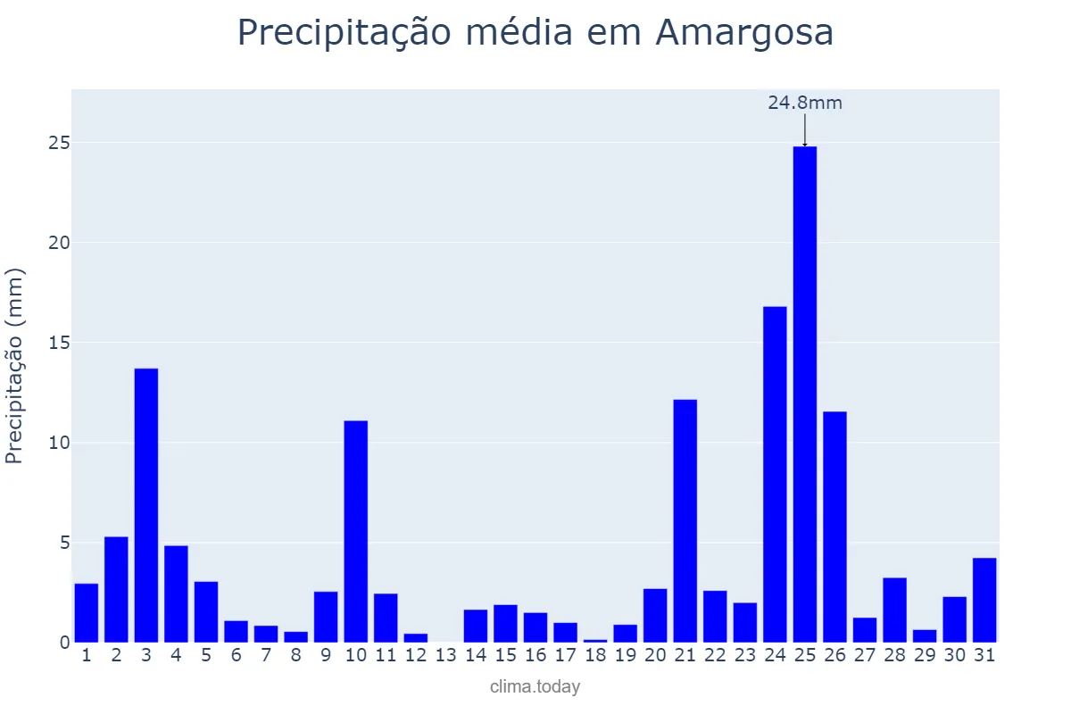 Precipitação em dezembro em Amargosa, BA, BR