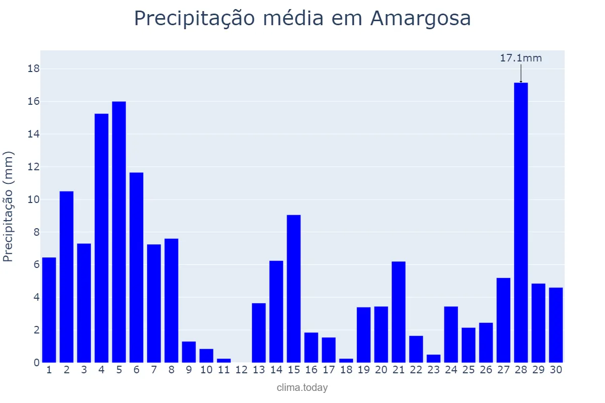 Precipitação em novembro em Amargosa, BA, BR