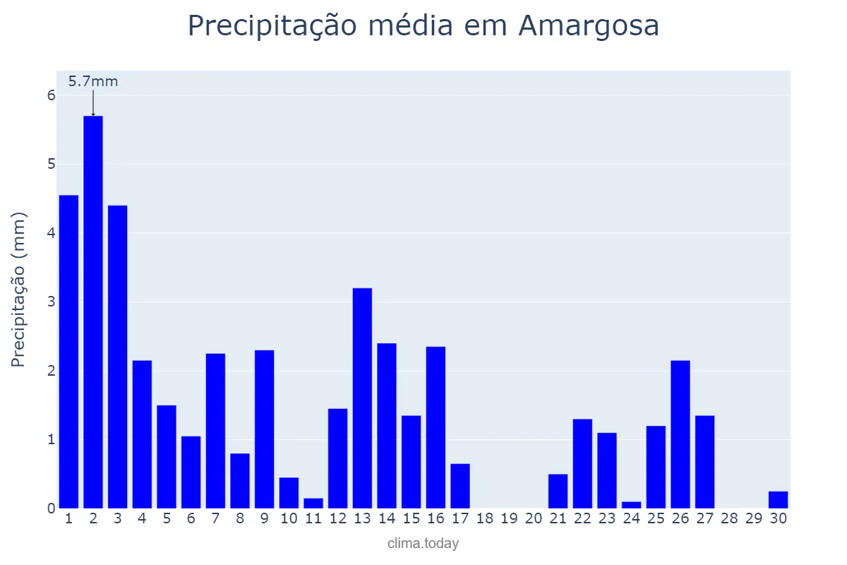 Precipitação em setembro em Amargosa, BA, BR