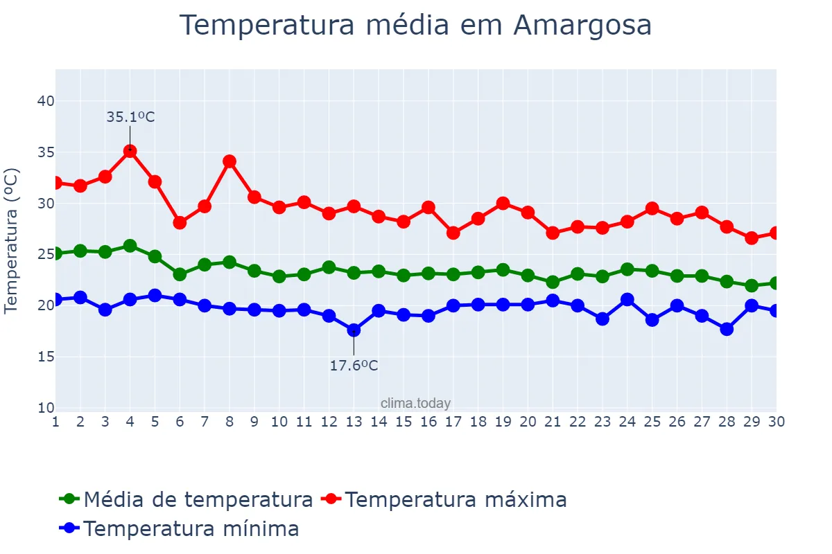 Temperatura em abril em Amargosa, BA, BR