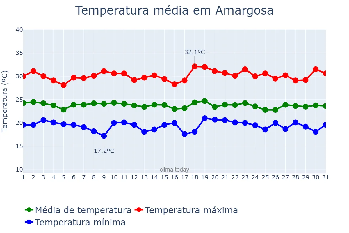 Temperatura em dezembro em Amargosa, BA, BR