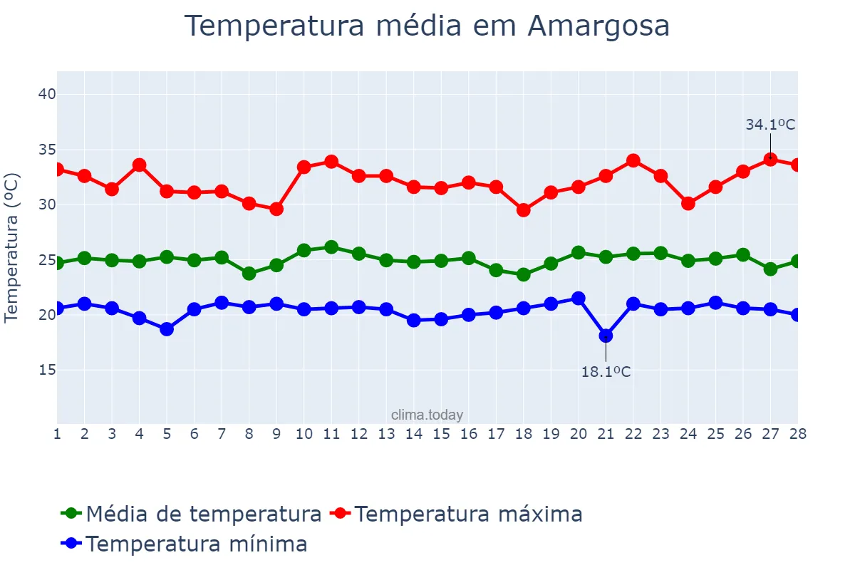 Temperatura em fevereiro em Amargosa, BA, BR