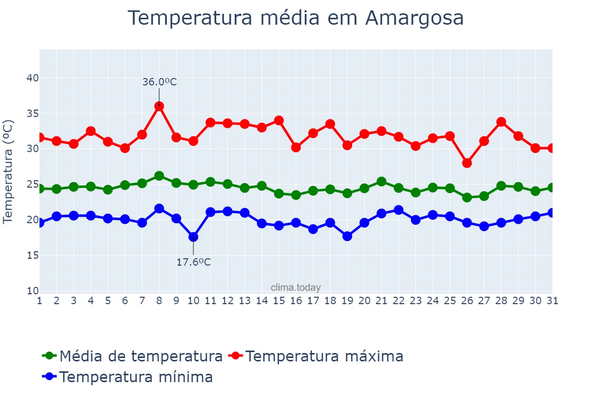 Temperatura em janeiro em Amargosa, BA, BR