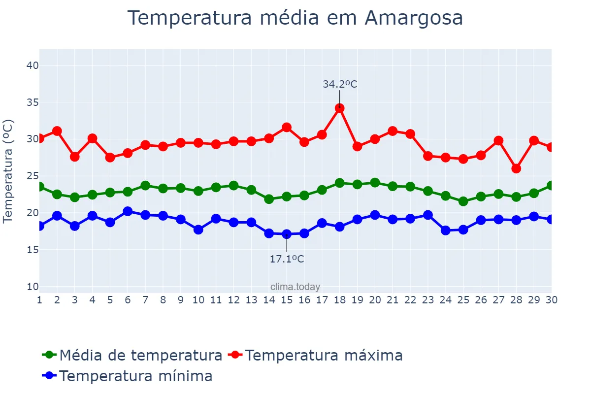 Temperatura em novembro em Amargosa, BA, BR