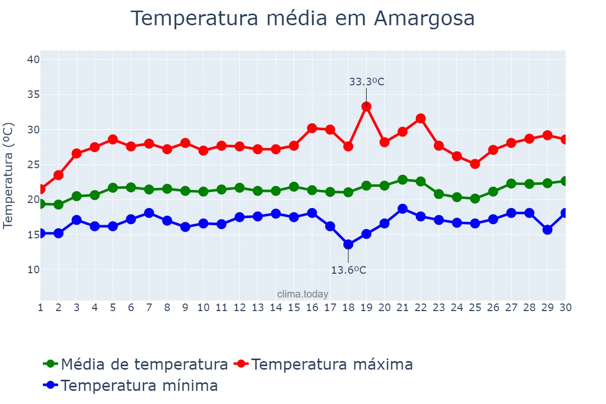 Temperatura em setembro em Amargosa, BA, BR