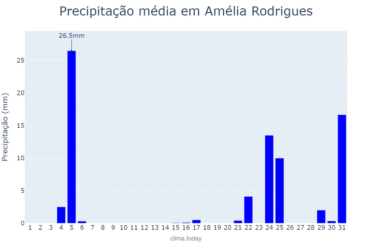 Precipitação em dezembro em Amélia Rodrigues, BA, BR