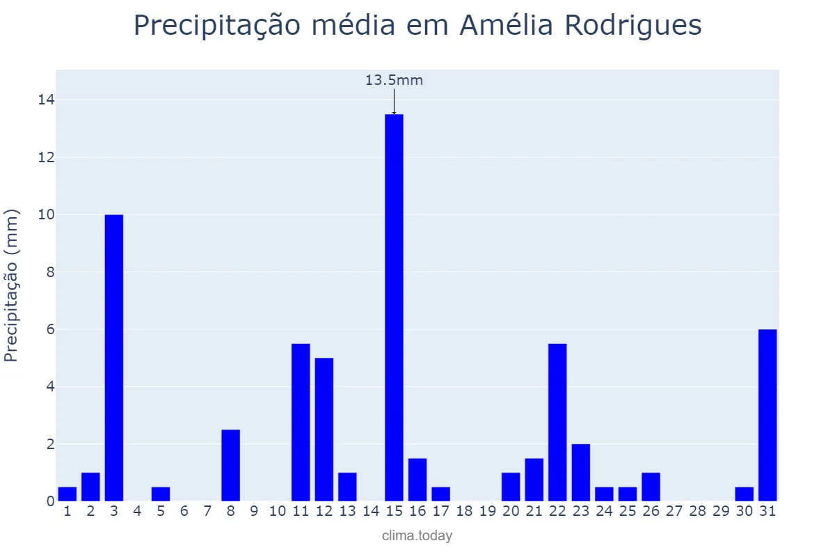 Precipitação em janeiro em Amélia Rodrigues, BA, BR