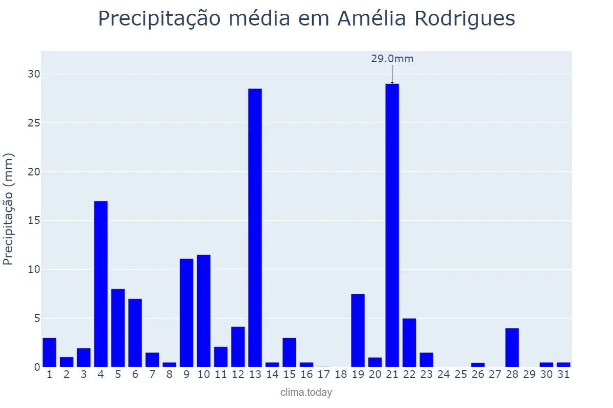 Precipitação em maio em Amélia Rodrigues, BA, BR
