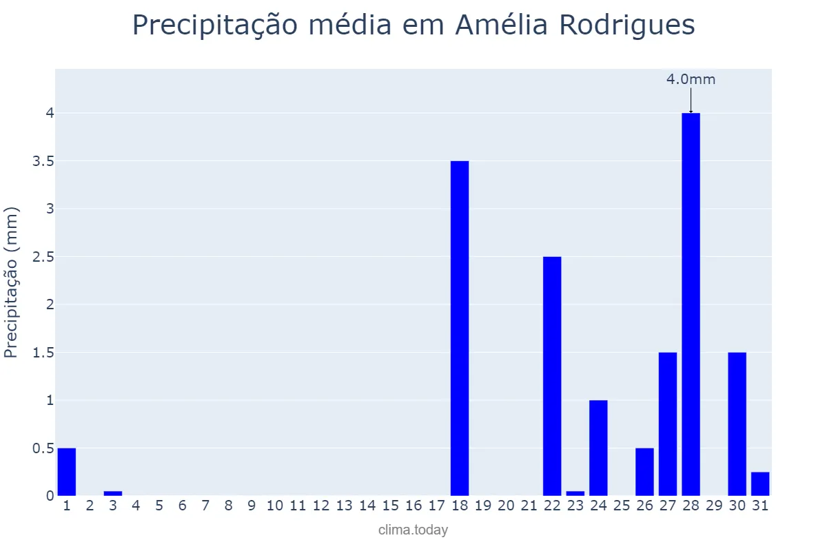 Precipitação em outubro em Amélia Rodrigues, BA, BR