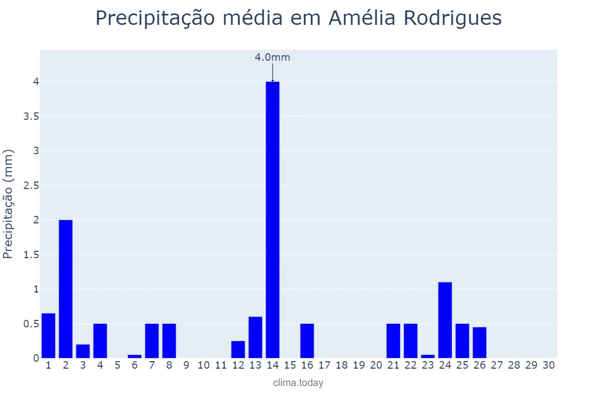 Precipitação em setembro em Amélia Rodrigues, BA, BR