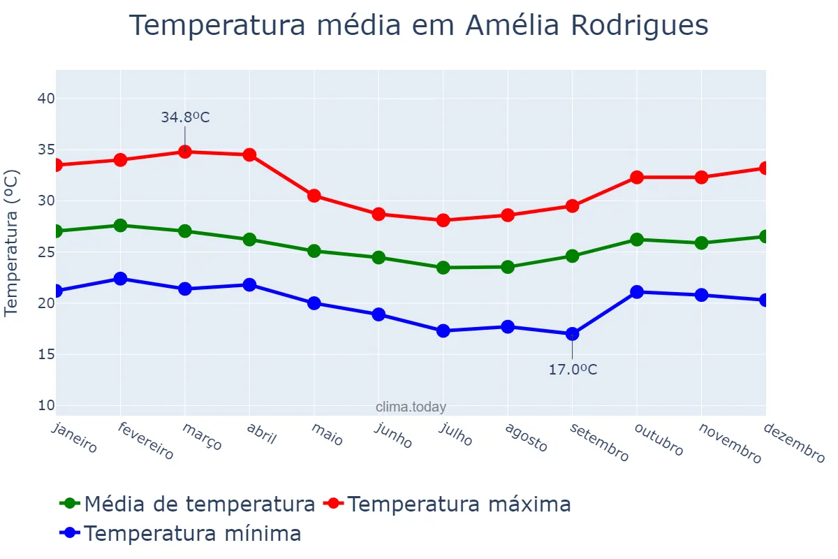 Temperatura anual em Amélia Rodrigues, BA, BR