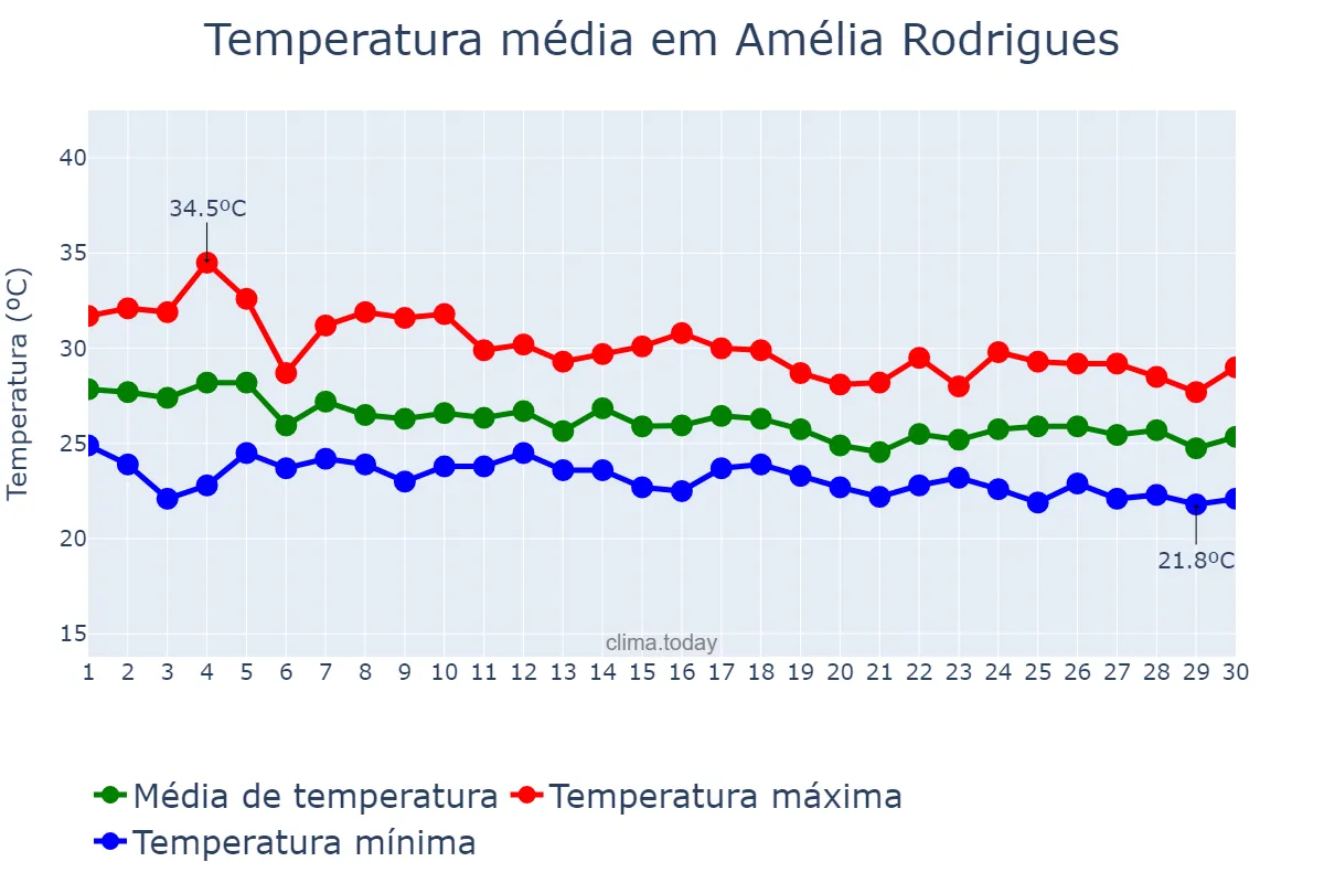 Temperatura em abril em Amélia Rodrigues, BA, BR