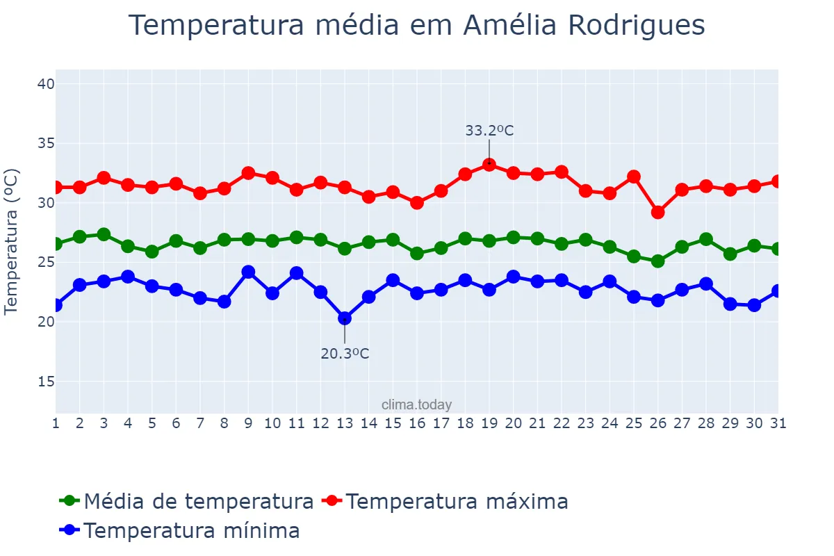 Temperatura em dezembro em Amélia Rodrigues, BA, BR