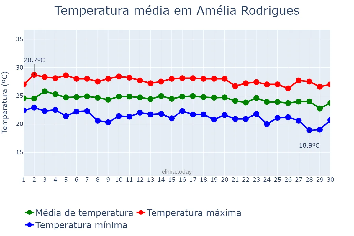 Temperatura em junho em Amélia Rodrigues, BA, BR