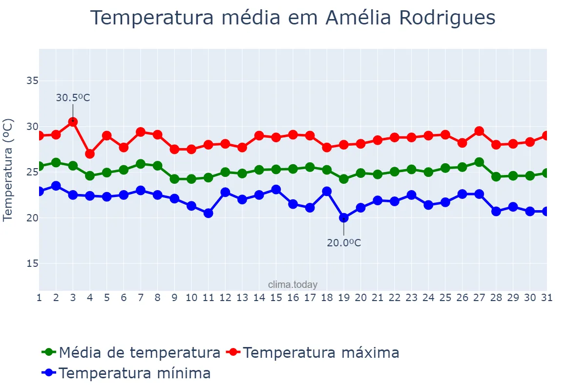 Temperatura em maio em Amélia Rodrigues, BA, BR