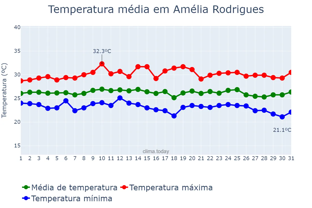 Temperatura em outubro em Amélia Rodrigues, BA, BR